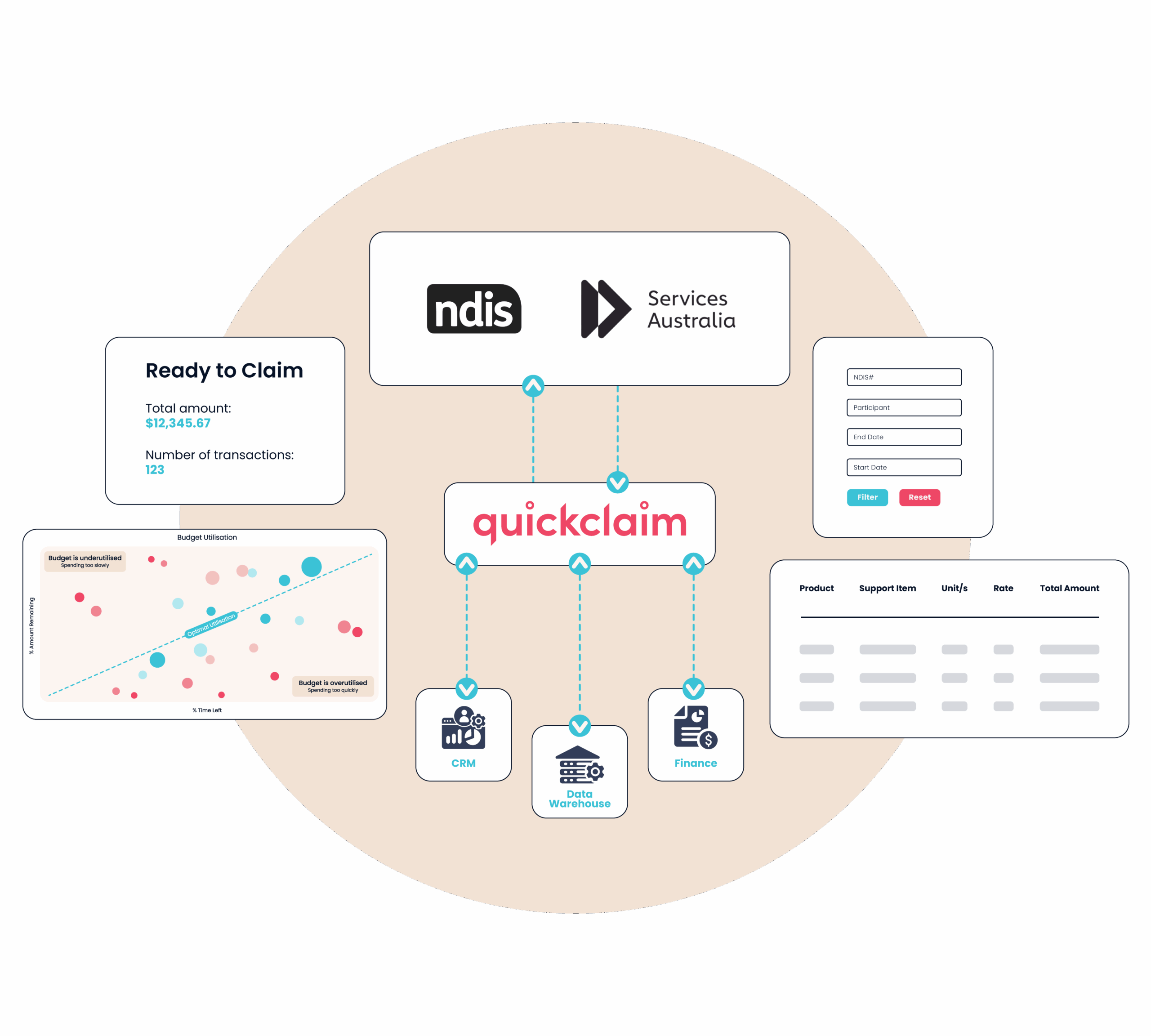 Graphic showing various quickclaim functions, including claiming and API connectivity with the NDIA and Services Australia.