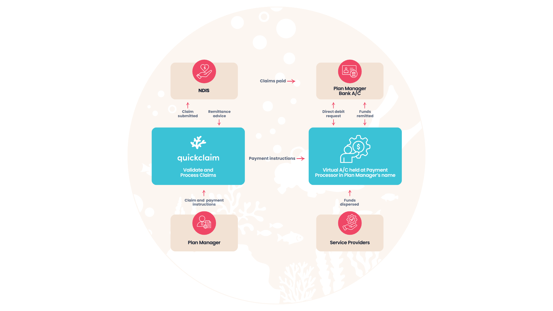 Infographic showing flow for Link.
